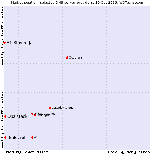 Market position of Builderall vs. Opalstack vs. A1 Slovenija