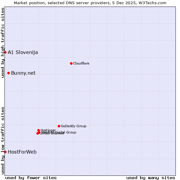 Market position of Bunny.net vs. A1 Slovenija vs. HostForWeb