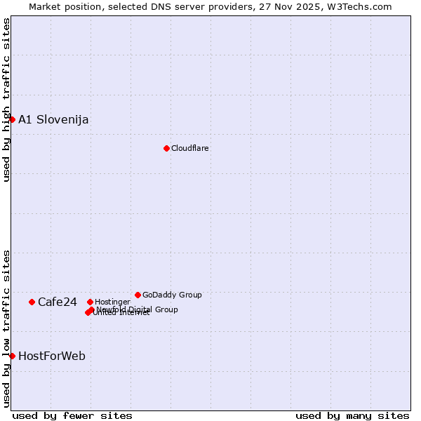 Market position of Cafe24 vs. A1 Slovenija vs. HostForWeb