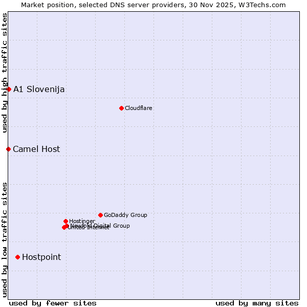 Market position of Hostpoint vs. A1 Slovenija vs. Camel Host