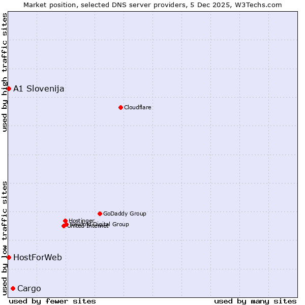 Market position of Cargo vs. A1 Slovenija vs. HostForWeb