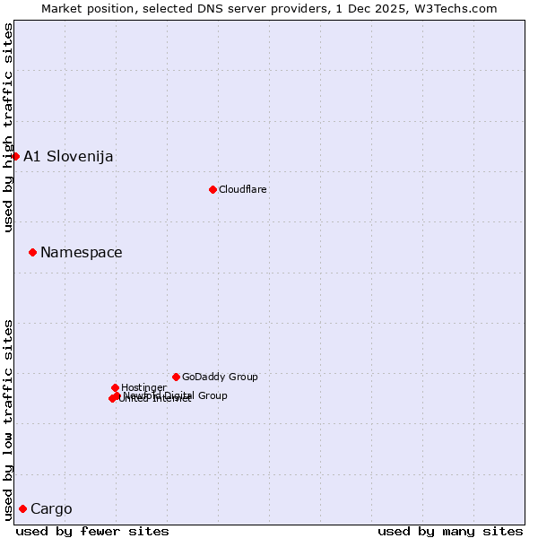 Market position of Namespace vs. Cargo vs. A1 Slovenija