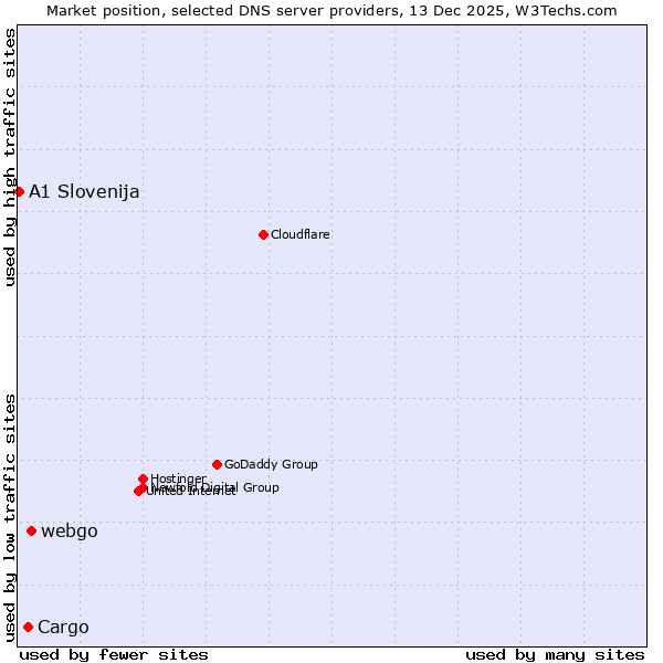Market position of webgo vs. Cargo vs. A1 Slovenija