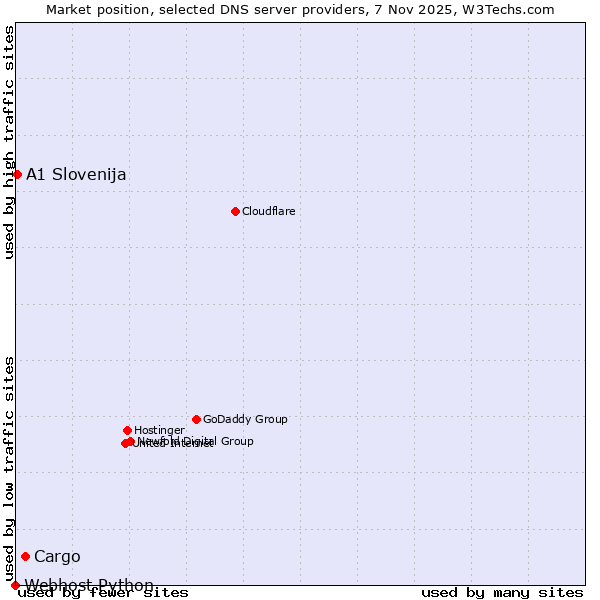 Market position of Cargo vs. A1 Slovenija vs. Webhost Python