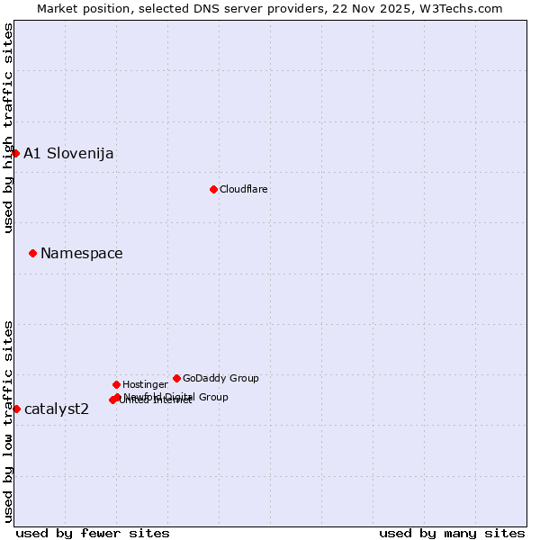Market position of Namespace vs. catalyst2 vs. A1 Slovenija