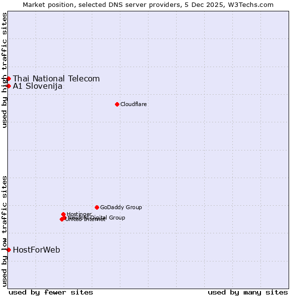 Market position of Thai National Telecom vs. A1 Slovenija vs. HostForWeb