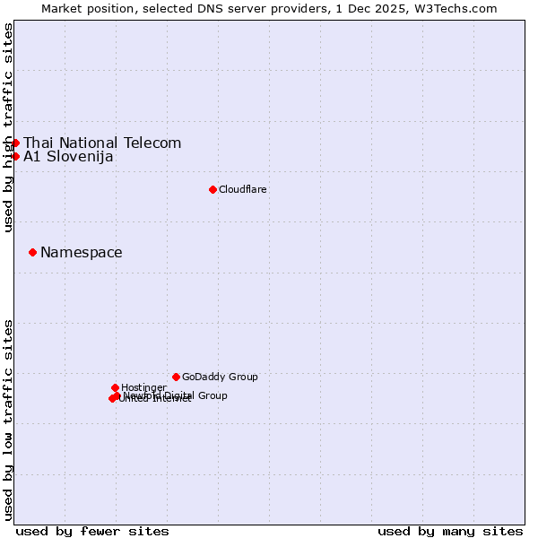 Market position of Namespace vs. Thai National Telecom vs. A1 Slovenija