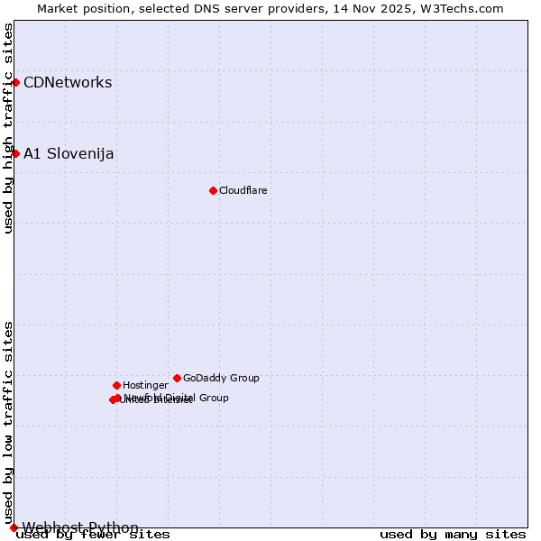 Market position of A1 Slovenija vs. CDNetworks vs. Webhost Python