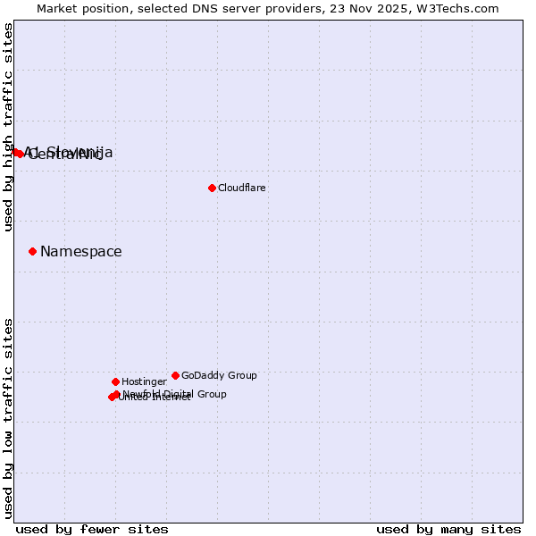 Market position of Namespace vs. CentralNic vs. A1 Slovenija