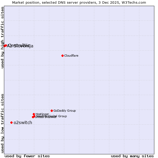 Market position of o2switch vs. CentralNic vs. A1 Slovenija