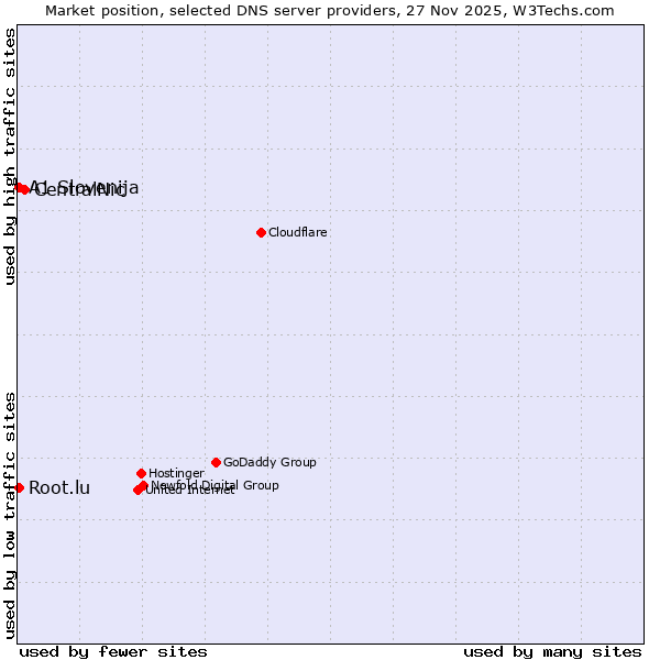 Market position of CentralNic vs. A1 Slovenija vs. Root.lu