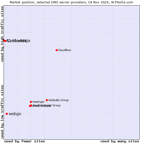 Market position of webgo vs. CentralNic vs. A1 Slovenija