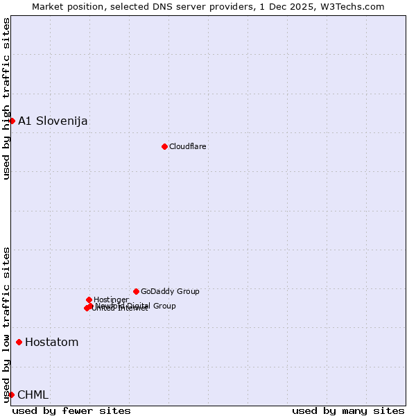Market position of Hostatom vs. A1 Slovenija vs. CHML