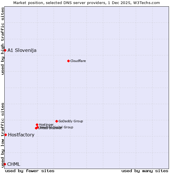 Market position of Hostfactory vs. A1 Slovenija vs. CHML