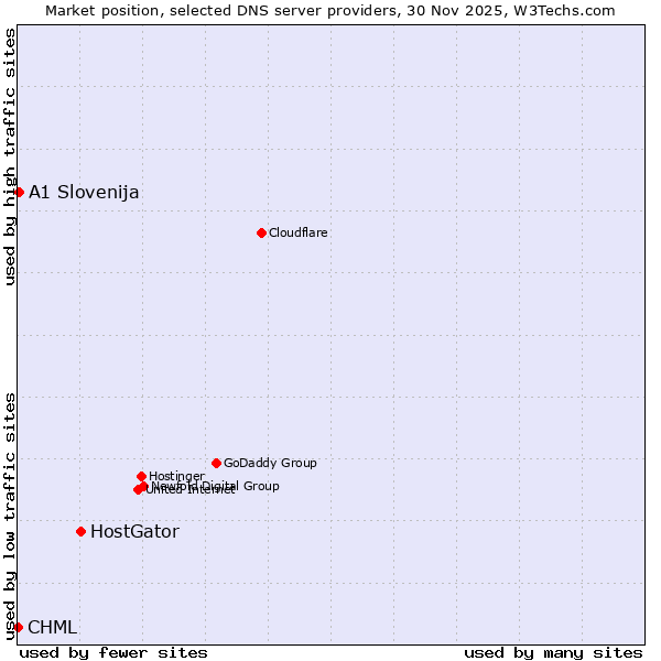 Market position of HostGator vs. A1 Slovenija vs. CHML