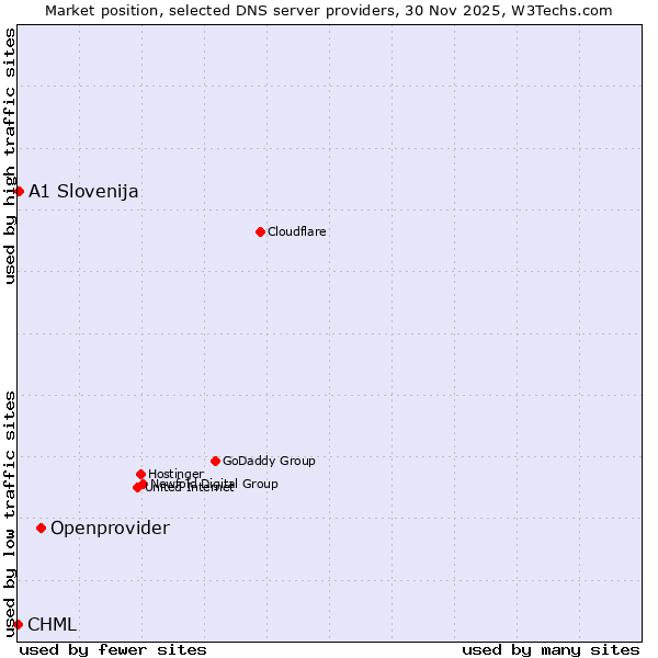 Market position of Openprovider vs. A1 Slovenija vs. CHML