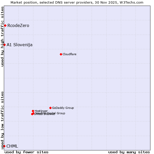 Market position of RcodeZero vs. A1 Slovenija vs. CHML