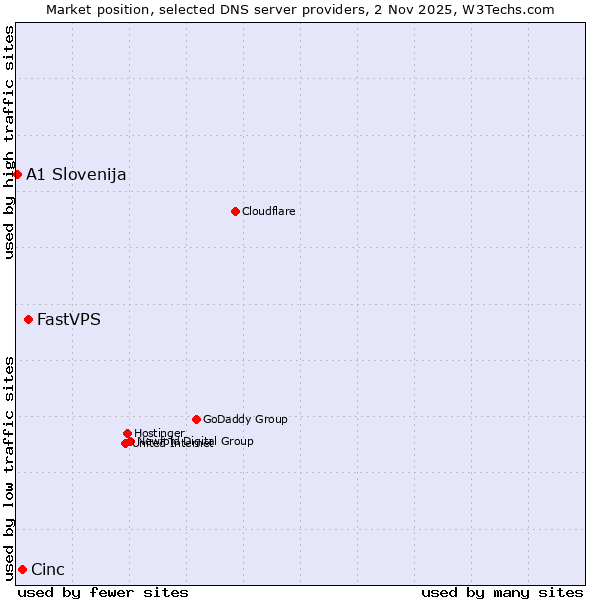 Market position of FastVPS vs. Cinc vs. A1 Slovenija