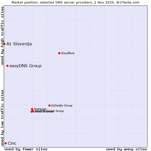 Market position of easyDNS Group vs. Cinc vs. A1 Slovenija