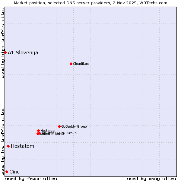 Market position of Hostatom vs. Cinc vs. A1 Slovenija