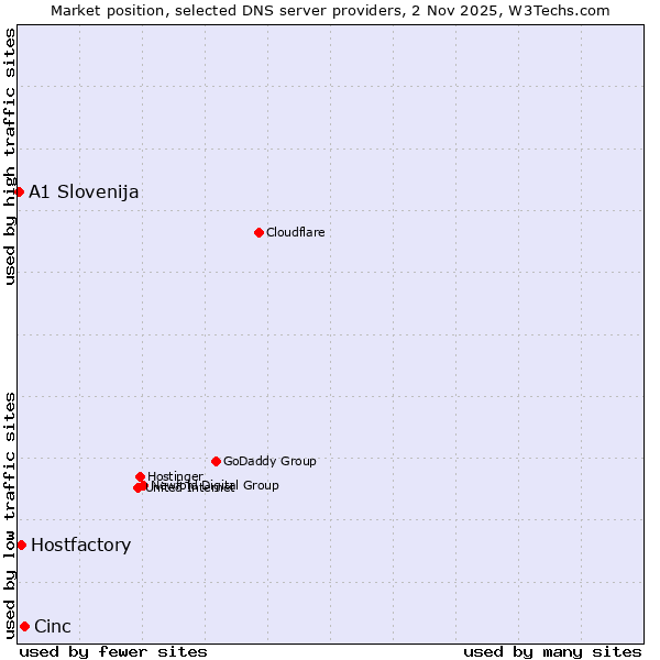 Market position of Cinc vs. Hostfactory vs. A1 Slovenija