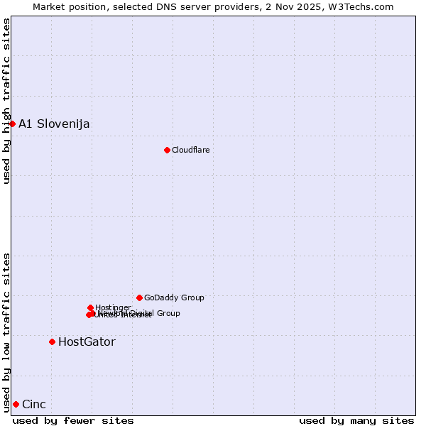 Market position of HostGator vs. Cinc vs. A1 Slovenija