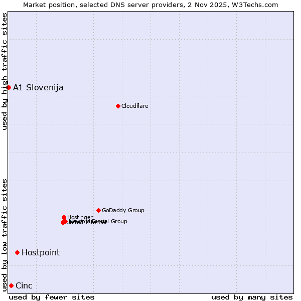 Market position of Hostpoint vs. Cinc vs. A1 Slovenija