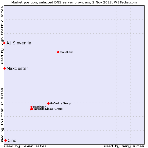 Market position of Cinc vs. Maxcluster vs. A1 Slovenija