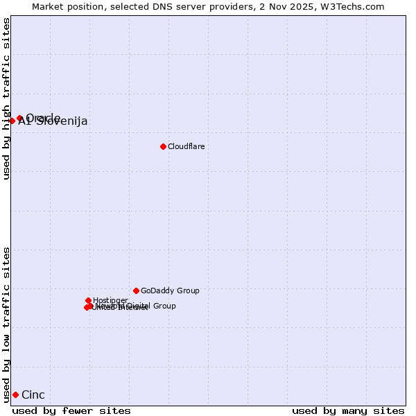 Market position of Oracle vs. Cinc vs. A1 Slovenija