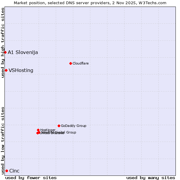 Market position of Cinc vs. VSHosting vs. A1 Slovenija