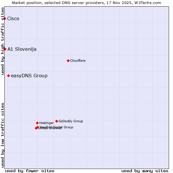 Market position of easyDNS Group vs. A1 Slovenija vs. Cisco