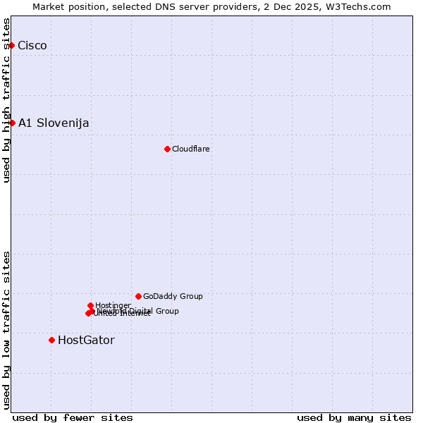 Market position of HostGator vs. A1 Slovenija vs. Cisco
