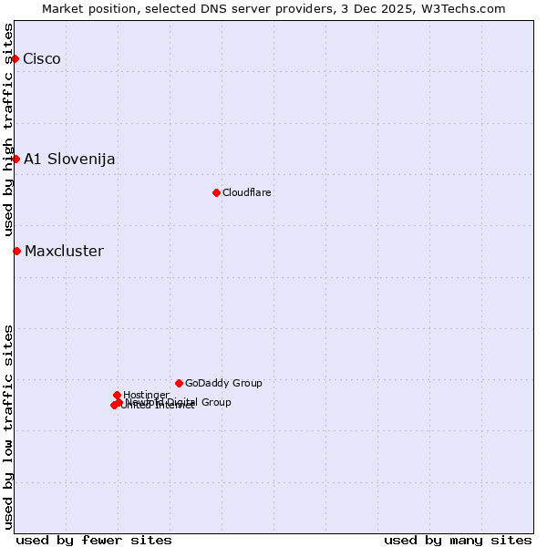 Market position of Maxcluster vs. A1 Slovenija vs. Cisco