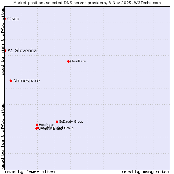Market position of Namespace vs. A1 Slovenija vs. Cisco