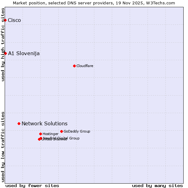 Market position of Network Solutions vs. A1 Slovenija vs. Cisco