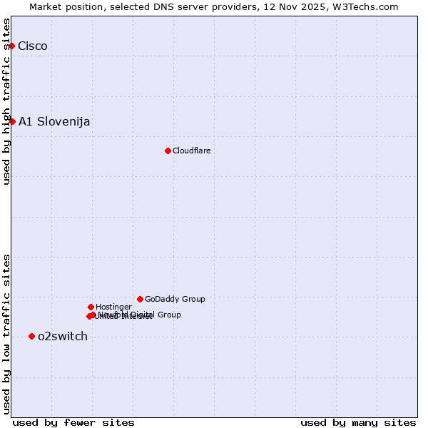 Market position of o2switch vs. A1 Slovenija vs. Cisco