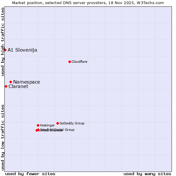 Market position of Namespace vs. Claranet vs. A1 Slovenija