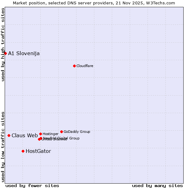 Market position of HostGator vs. Claus Web vs. A1 Slovenija
