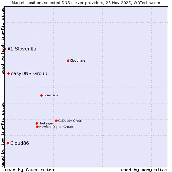 Market position of easyDNS Group vs. Cloud86 vs. A1 Slovenija