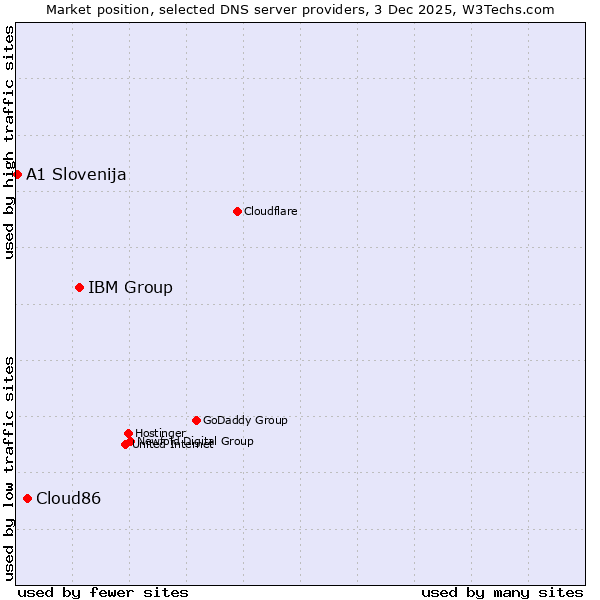 Market position of IBM Group vs. Cloud86 vs. A1 Slovenija