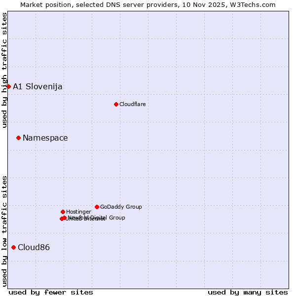 Market position of Namespace vs. Cloud86 vs. A1 Slovenija