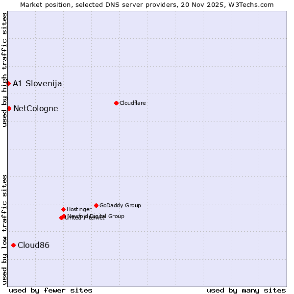 Market position of Cloud86 vs. NetCologne vs. A1 Slovenija