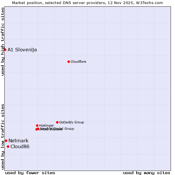 Market position of Cloud86 vs. Netmark vs. A1 Slovenija