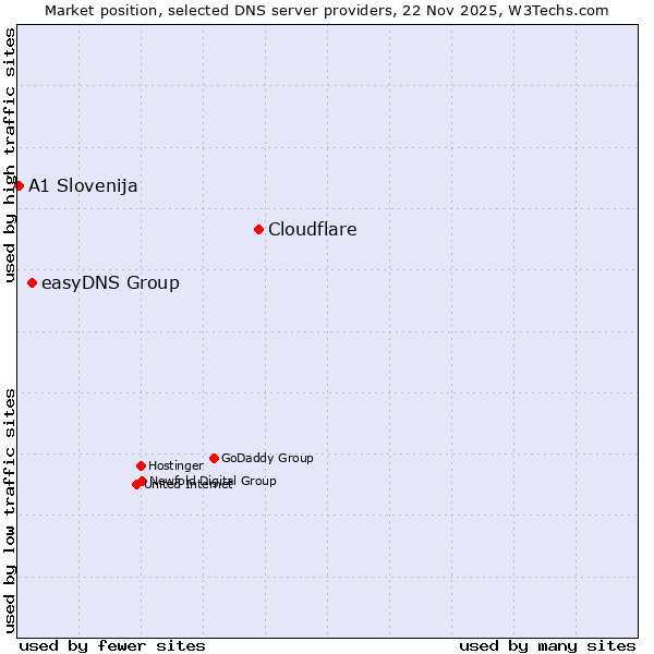 Market position of Cloudflare vs. easyDNS Group vs. A1 Slovenija