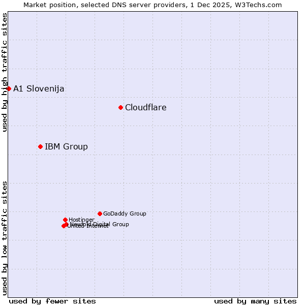 Market position of Cloudflare vs. IBM Group vs. A1 Slovenija