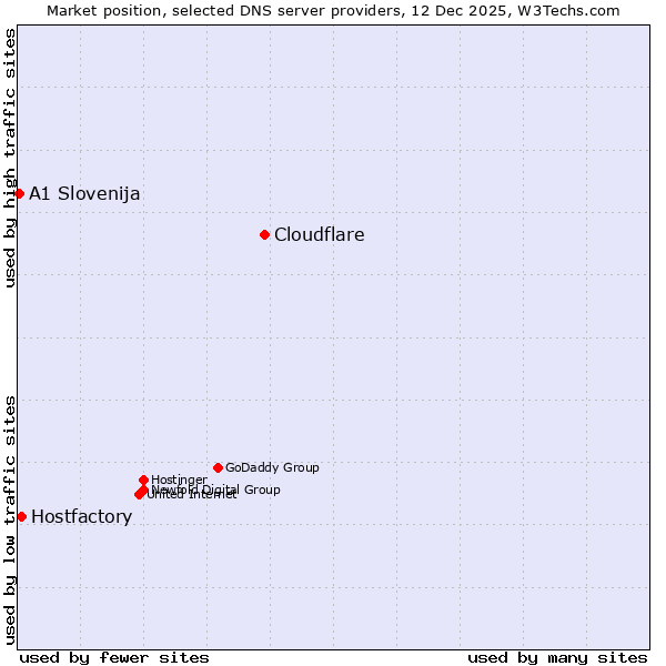 Market position of Cloudflare vs. Hostfactory vs. A1 Slovenija