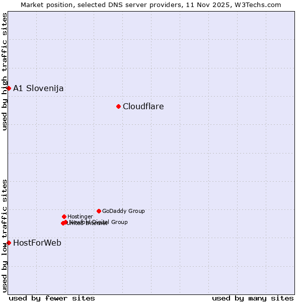 Market position of Cloudflare vs. A1 Slovenija vs. HostForWeb