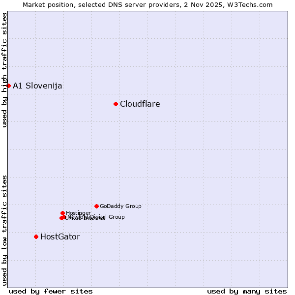 Market position of Cloudflare vs. HostGator vs. A1 Slovenija