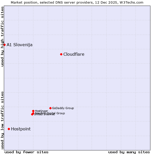 Market position of Cloudflare vs. Hostpoint vs. A1 Slovenija