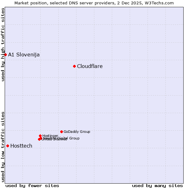 Market position of Cloudflare vs. Hosttech vs. A1 Slovenija